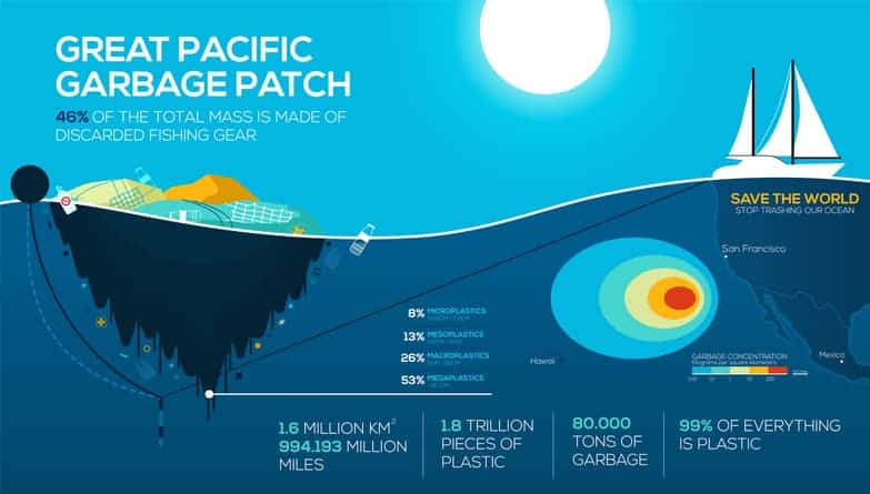 Great Pacific Garbage Patch